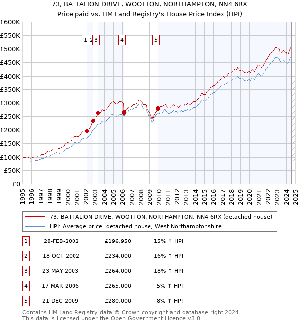 73, BATTALION DRIVE, WOOTTON, NORTHAMPTON, NN4 6RX: Price paid vs HM Land Registry's House Price Index