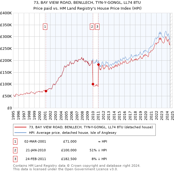 73, BAY VIEW ROAD, BENLLECH, TYN-Y-GONGL, LL74 8TU: Price paid vs HM Land Registry's House Price Index