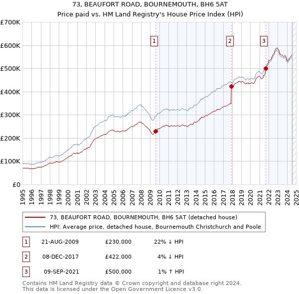 73, BEAUFORT ROAD, BOURNEMOUTH, BH6 5AT: Price paid vs HM Land Registry's House Price Index