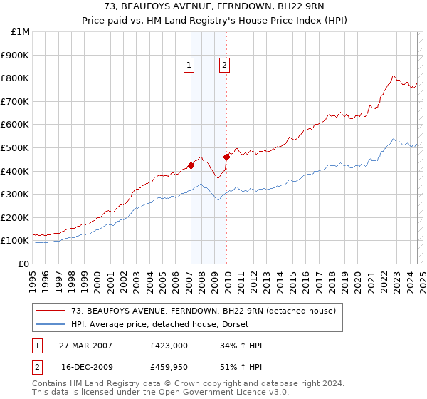 73, BEAUFOYS AVENUE, FERNDOWN, BH22 9RN: Price paid vs HM Land Registry's House Price Index