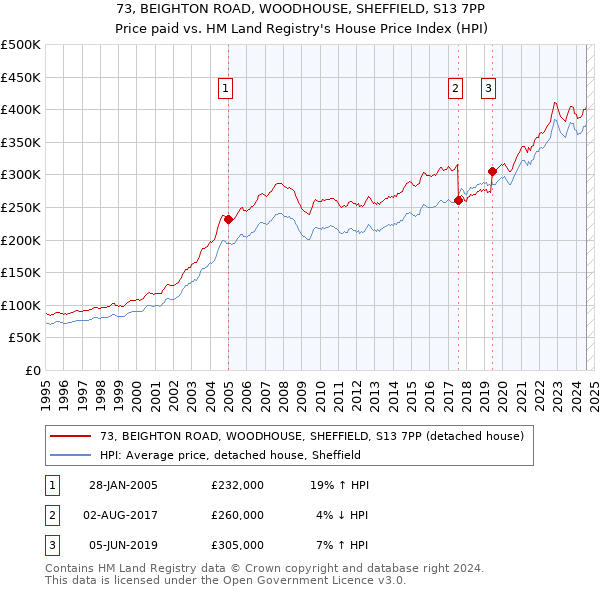 73, BEIGHTON ROAD, WOODHOUSE, SHEFFIELD, S13 7PP: Price paid vs HM Land Registry's House Price Index