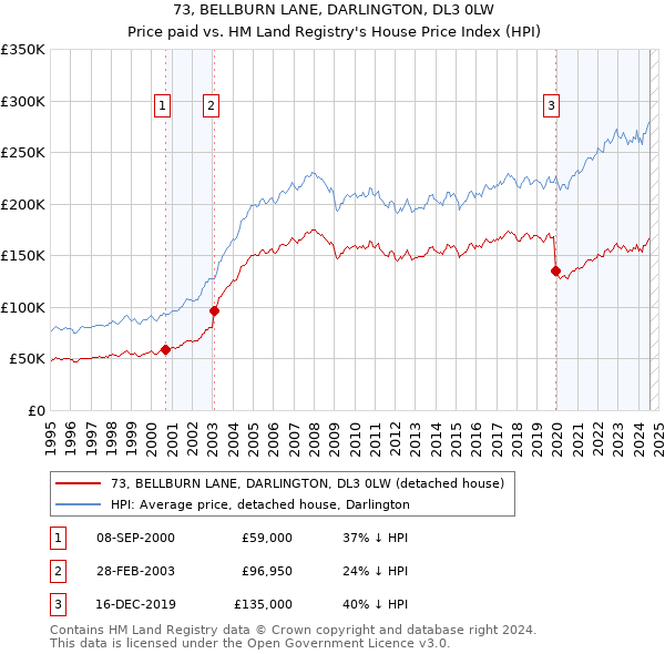 73, BELLBURN LANE, DARLINGTON, DL3 0LW: Price paid vs HM Land Registry's House Price Index