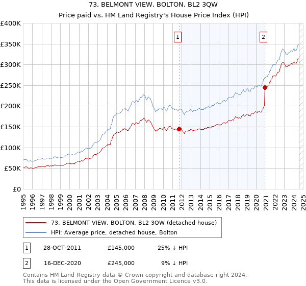 73, BELMONT VIEW, BOLTON, BL2 3QW: Price paid vs HM Land Registry's House Price Index