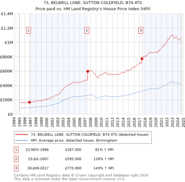 73, BELWELL LANE, SUTTON COLDFIELD, B74 4TS: Price paid vs HM Land Registry's House Price Index