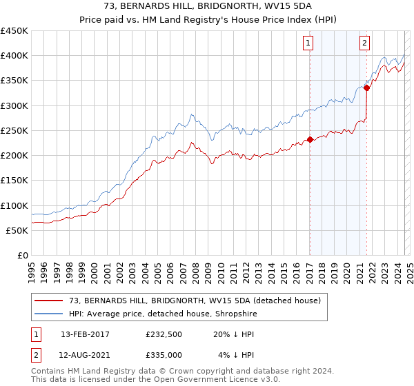 73, BERNARDS HILL, BRIDGNORTH, WV15 5DA: Price paid vs HM Land Registry's House Price Index