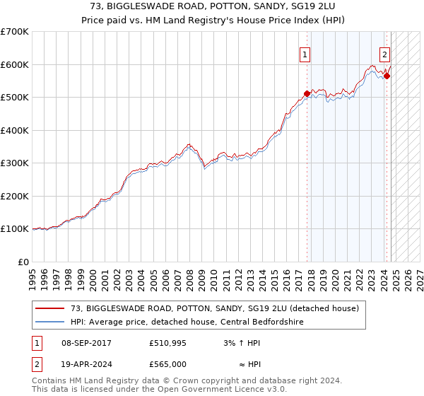 73, BIGGLESWADE ROAD, POTTON, SANDY, SG19 2LU: Price paid vs HM Land Registry's House Price Index