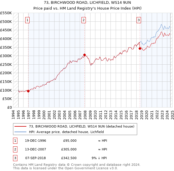 73, BIRCHWOOD ROAD, LICHFIELD, WS14 9UN: Price paid vs HM Land Registry's House Price Index