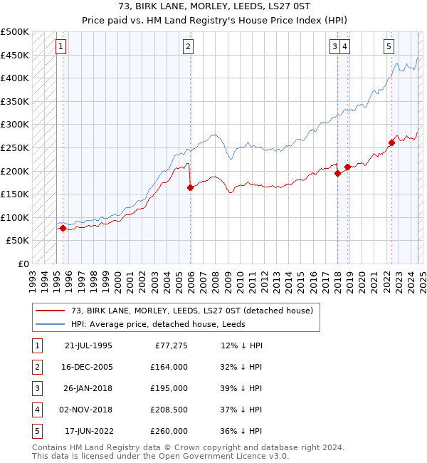 73, BIRK LANE, MORLEY, LEEDS, LS27 0ST: Price paid vs HM Land Registry's House Price Index