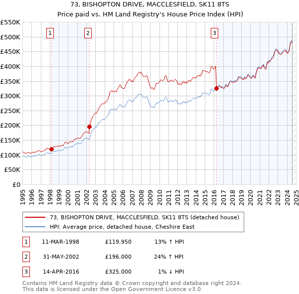 73, BISHOPTON DRIVE, MACCLESFIELD, SK11 8TS: Price paid vs HM Land Registry's House Price Index