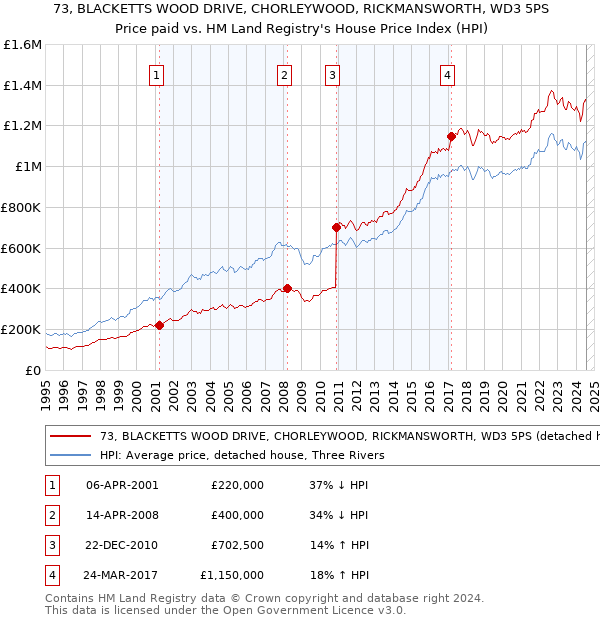 73, BLACKETTS WOOD DRIVE, CHORLEYWOOD, RICKMANSWORTH, WD3 5PS: Price paid vs HM Land Registry's House Price Index