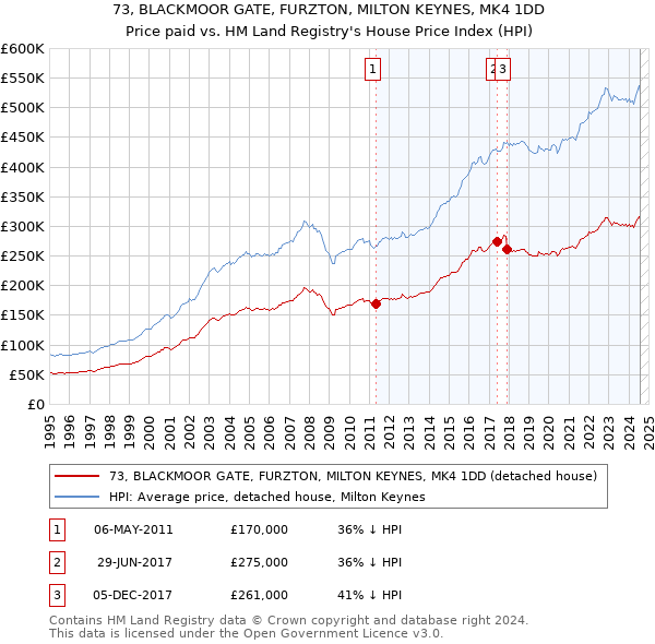 73, BLACKMOOR GATE, FURZTON, MILTON KEYNES, MK4 1DD: Price paid vs HM Land Registry's House Price Index