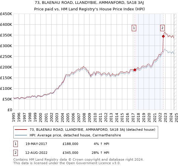 73, BLAENAU ROAD, LLANDYBIE, AMMANFORD, SA18 3AJ: Price paid vs HM Land Registry's House Price Index