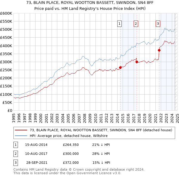 73, BLAIN PLACE, ROYAL WOOTTON BASSETT, SWINDON, SN4 8FF: Price paid vs HM Land Registry's House Price Index