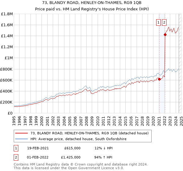 73, BLANDY ROAD, HENLEY-ON-THAMES, RG9 1QB: Price paid vs HM Land Registry's House Price Index