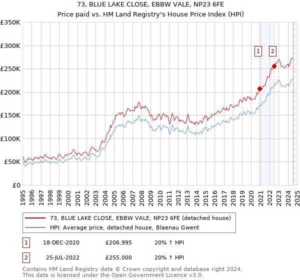 73, BLUE LAKE CLOSE, EBBW VALE, NP23 6FE: Price paid vs HM Land Registry's House Price Index