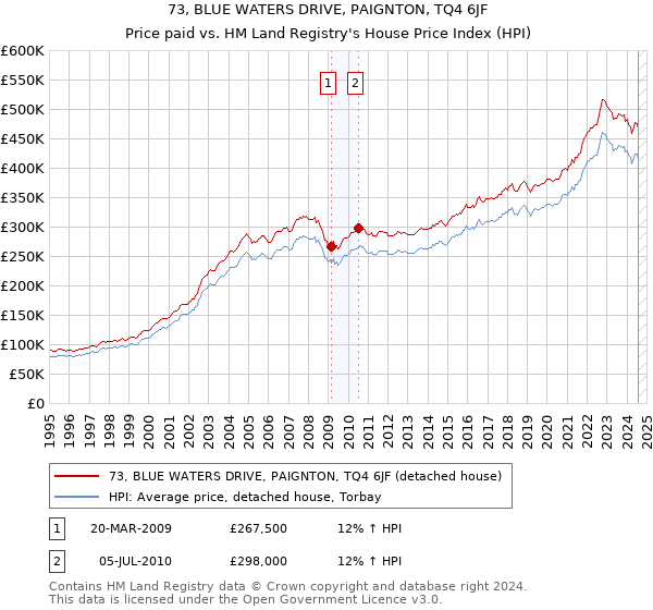 73, BLUE WATERS DRIVE, PAIGNTON, TQ4 6JF: Price paid vs HM Land Registry's House Price Index