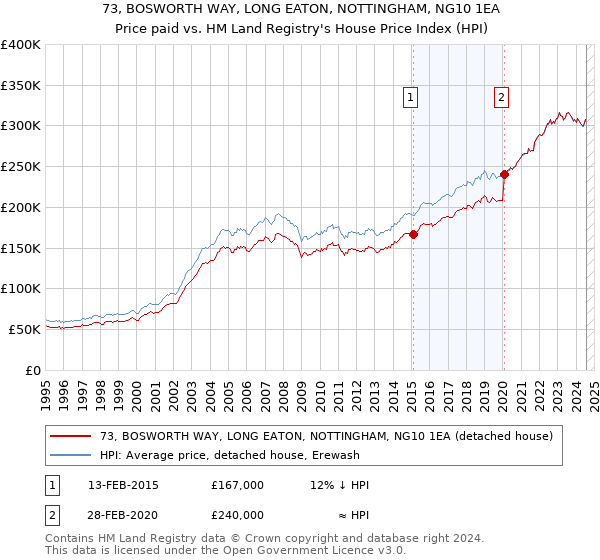 73, BOSWORTH WAY, LONG EATON, NOTTINGHAM, NG10 1EA: Price paid vs HM Land Registry's House Price Index