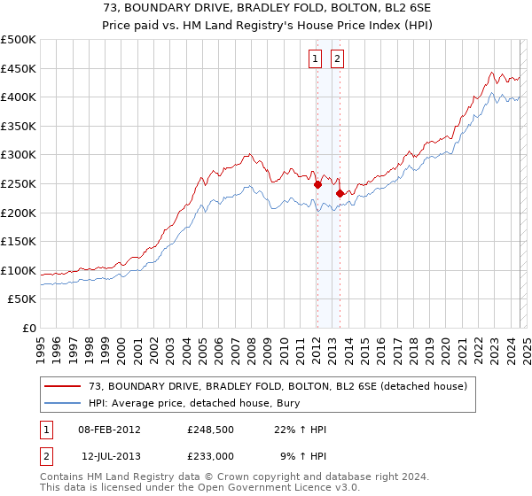 73, BOUNDARY DRIVE, BRADLEY FOLD, BOLTON, BL2 6SE: Price paid vs HM Land Registry's House Price Index