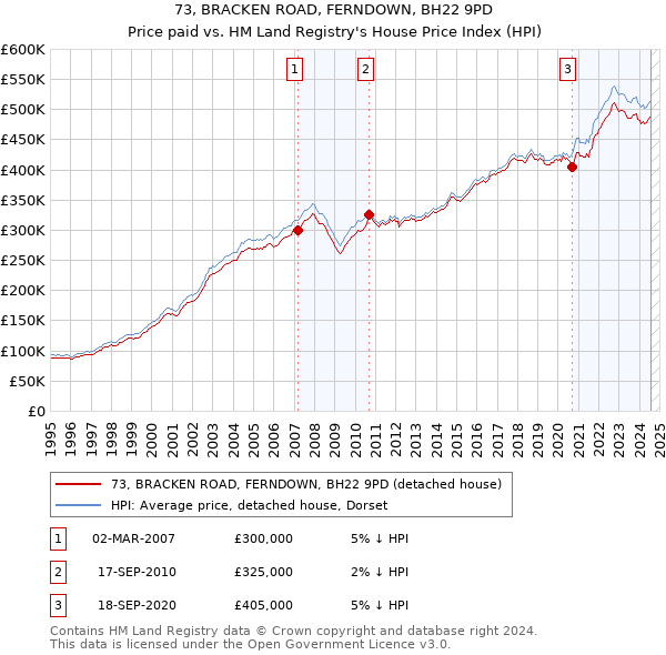 73, BRACKEN ROAD, FERNDOWN, BH22 9PD: Price paid vs HM Land Registry's House Price Index