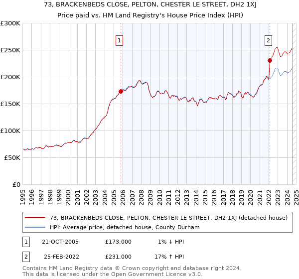 73, BRACKENBEDS CLOSE, PELTON, CHESTER LE STREET, DH2 1XJ: Price paid vs HM Land Registry's House Price Index