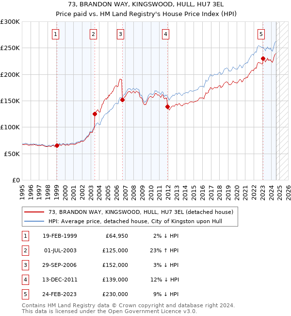 73, BRANDON WAY, KINGSWOOD, HULL, HU7 3EL: Price paid vs HM Land Registry's House Price Index