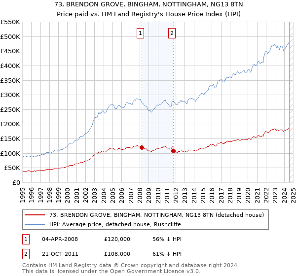 73, BRENDON GROVE, BINGHAM, NOTTINGHAM, NG13 8TN: Price paid vs HM Land Registry's House Price Index