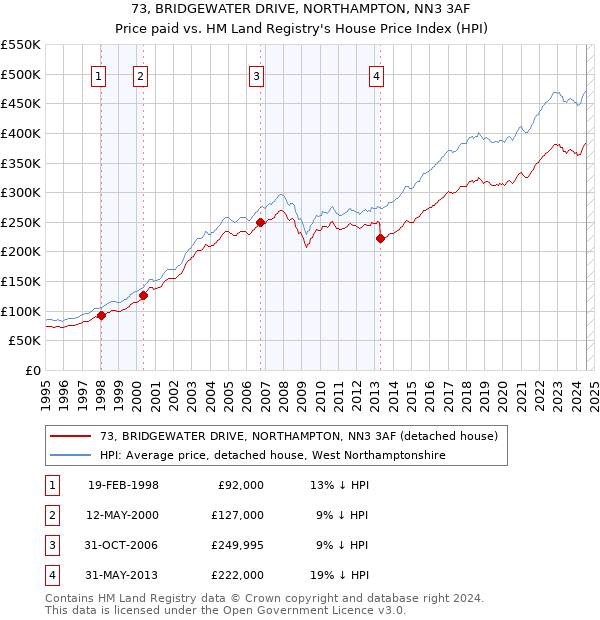 73, BRIDGEWATER DRIVE, NORTHAMPTON, NN3 3AF: Price paid vs HM Land Registry's House Price Index