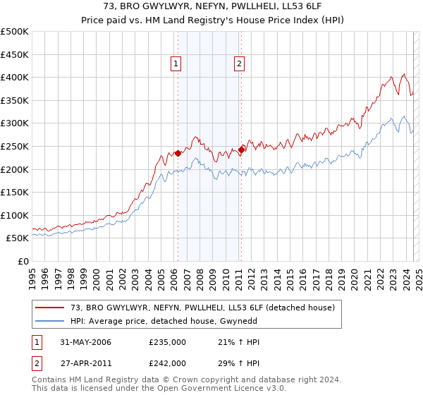 73, BRO GWYLWYR, NEFYN, PWLLHELI, LL53 6LF: Price paid vs HM Land Registry's House Price Index