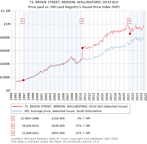 73, BROOK STREET, BENSON, WALLINGFORD, OX10 6LH: Price paid vs HM Land Registry's House Price Index