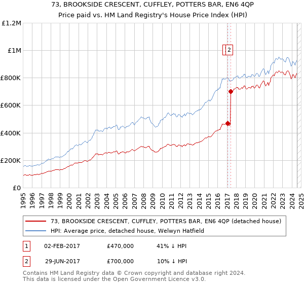 73, BROOKSIDE CRESCENT, CUFFLEY, POTTERS BAR, EN6 4QP: Price paid vs HM Land Registry's House Price Index