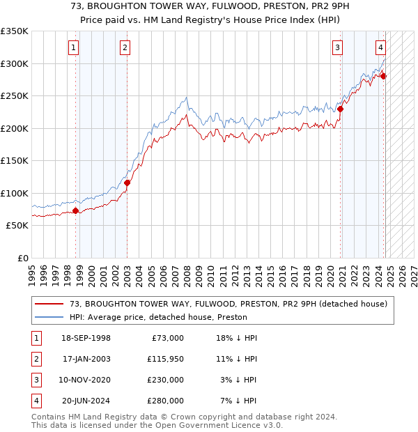 73, BROUGHTON TOWER WAY, FULWOOD, PRESTON, PR2 9PH: Price paid vs HM Land Registry's House Price Index