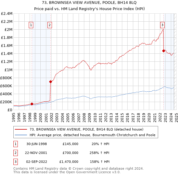 73, BROWNSEA VIEW AVENUE, POOLE, BH14 8LQ: Price paid vs HM Land Registry's House Price Index