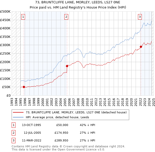 73, BRUNTCLIFFE LANE, MORLEY, LEEDS, LS27 0NE: Price paid vs HM Land Registry's House Price Index