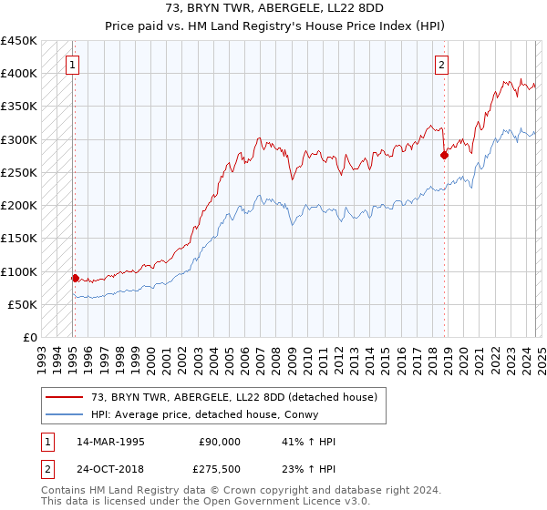 73, BRYN TWR, ABERGELE, LL22 8DD: Price paid vs HM Land Registry's House Price Index