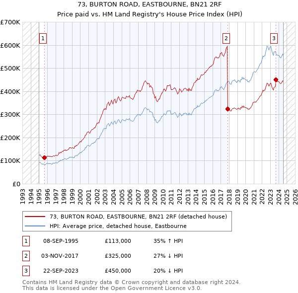 73, BURTON ROAD, EASTBOURNE, BN21 2RF: Price paid vs HM Land Registry's House Price Index