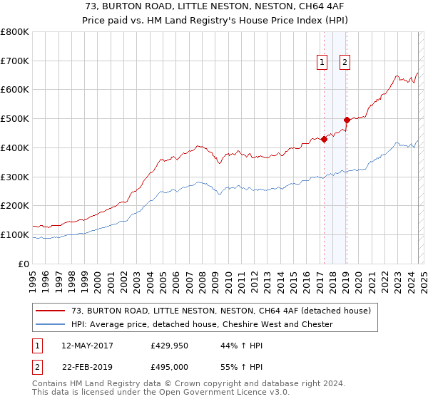 73, BURTON ROAD, LITTLE NESTON, NESTON, CH64 4AF: Price paid vs HM Land Registry's House Price Index