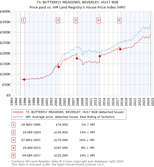 73, BUTTERFLY MEADOWS, BEVERLEY, HU17 9GB: Price paid vs HM Land Registry's House Price Index