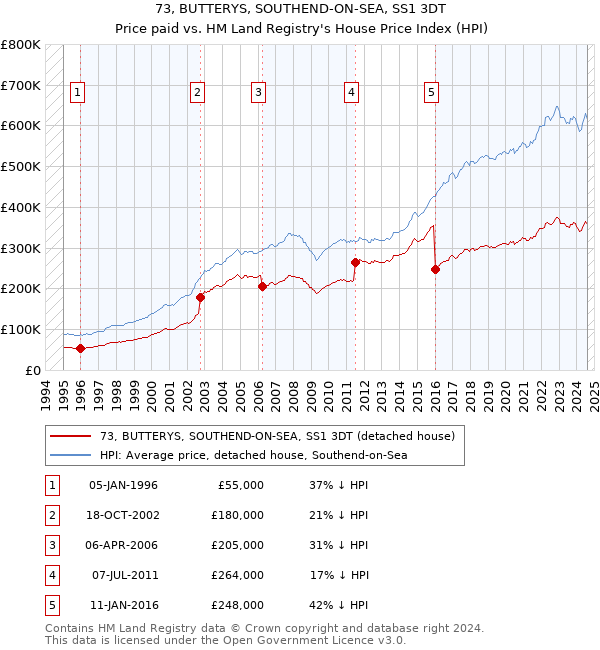 73, BUTTERYS, SOUTHEND-ON-SEA, SS1 3DT: Price paid vs HM Land Registry's House Price Index