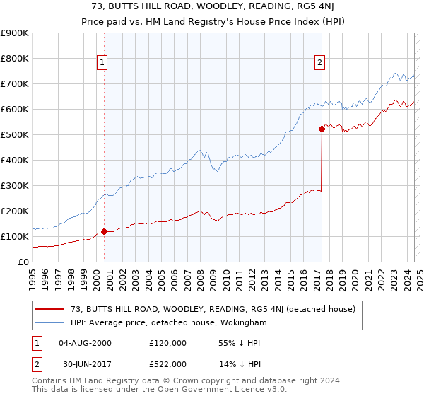 73, BUTTS HILL ROAD, WOODLEY, READING, RG5 4NJ: Price paid vs HM Land Registry's House Price Index