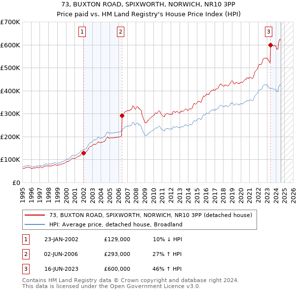 73, BUXTON ROAD, SPIXWORTH, NORWICH, NR10 3PP: Price paid vs HM Land Registry's House Price Index