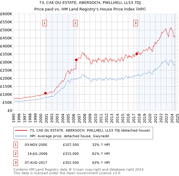 73, CAE DU ESTATE, ABERSOCH, PWLLHELI, LL53 7DJ: Price paid vs HM Land Registry's House Price Index