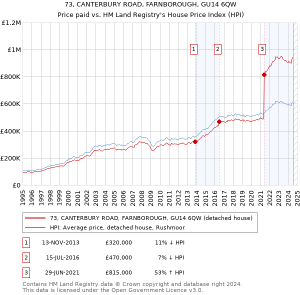 73, CANTERBURY ROAD, FARNBOROUGH, GU14 6QW: Price paid vs HM Land Registry's House Price Index