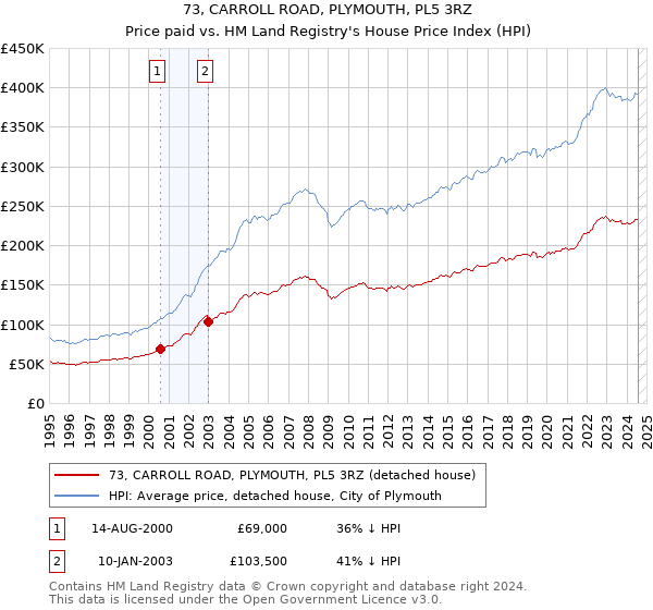 73, CARROLL ROAD, PLYMOUTH, PL5 3RZ: Price paid vs HM Land Registry's House Price Index