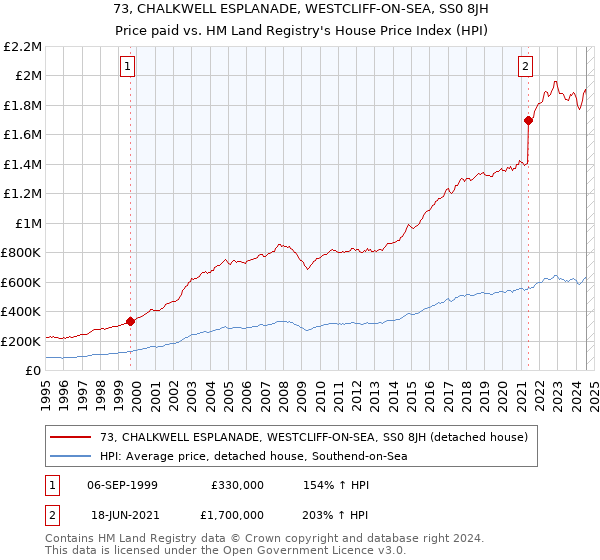 73, CHALKWELL ESPLANADE, WESTCLIFF-ON-SEA, SS0 8JH: Price paid vs HM Land Registry's House Price Index