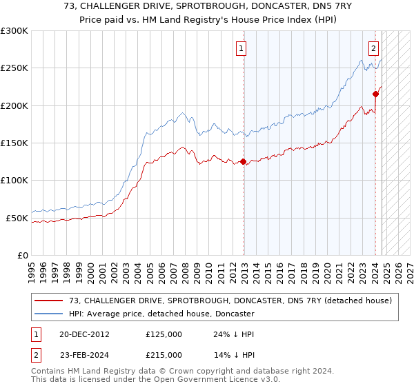 73, CHALLENGER DRIVE, SPROTBROUGH, DONCASTER, DN5 7RY: Price paid vs HM Land Registry's House Price Index