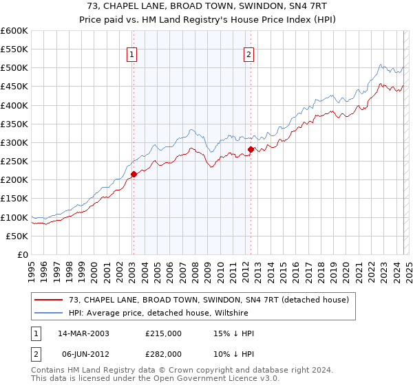 73, CHAPEL LANE, BROAD TOWN, SWINDON, SN4 7RT: Price paid vs HM Land Registry's House Price Index