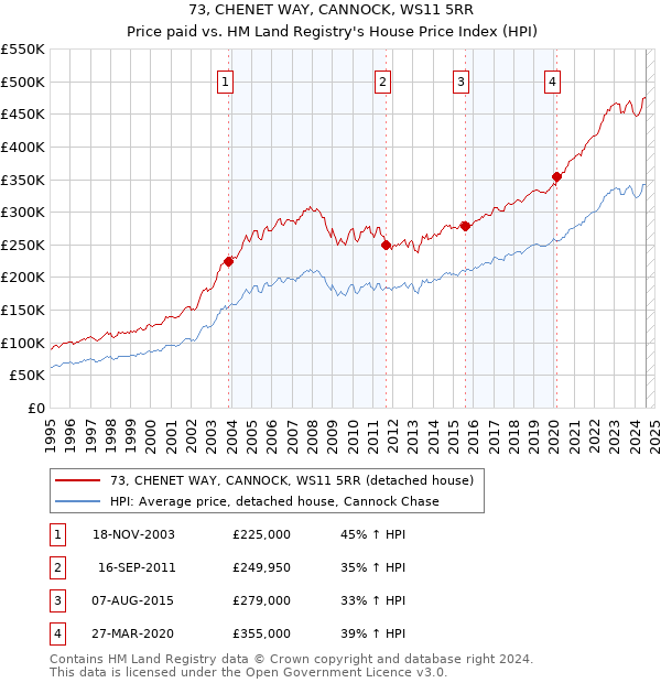 73, CHENET WAY, CANNOCK, WS11 5RR: Price paid vs HM Land Registry's House Price Index