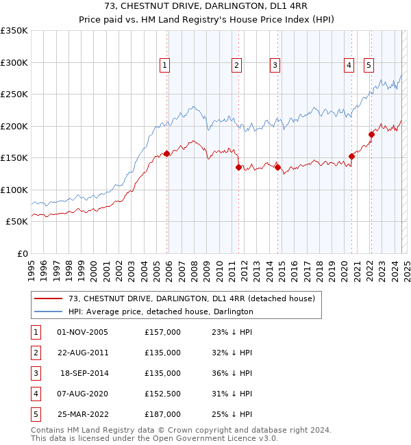 73, CHESTNUT DRIVE, DARLINGTON, DL1 4RR: Price paid vs HM Land Registry's House Price Index