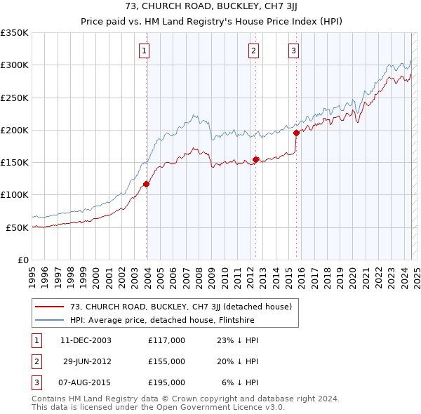 73, CHURCH ROAD, BUCKLEY, CH7 3JJ: Price paid vs HM Land Registry's House Price Index