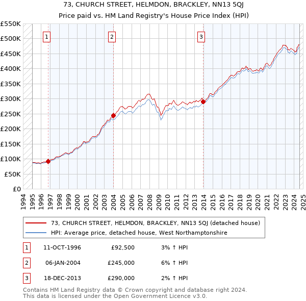 73, CHURCH STREET, HELMDON, BRACKLEY, NN13 5QJ: Price paid vs HM Land Registry's House Price Index